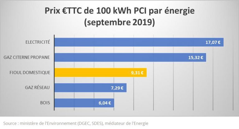 Prix Carburant Gouv Fioul ROSSI ENERGY VOUS INFORME - Rossi Carburants